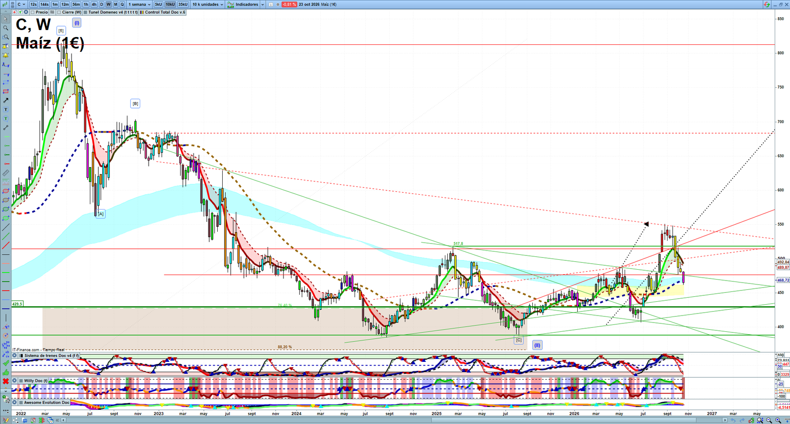 Corn weekly technical analysis chart reviewing price action, trend context and commodity market structure